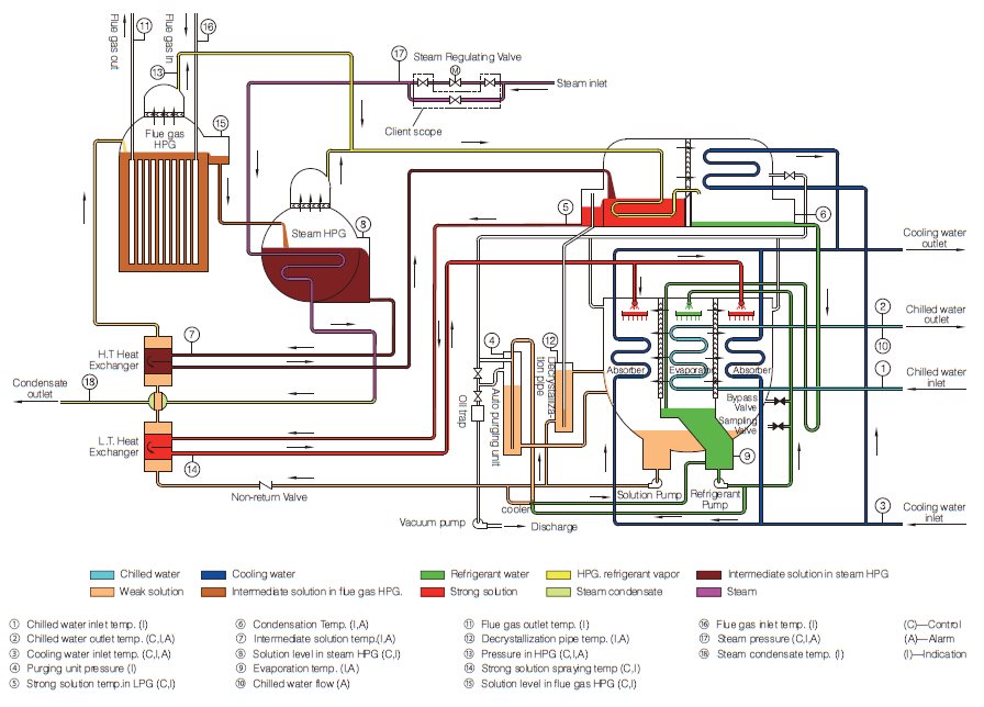 Flue Gas Type Lithium Bromide Absorption Chiller Physical Data ...